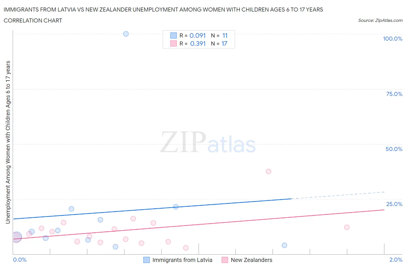 Immigrants from Latvia vs New Zealander Unemployment Among Women with Children Ages 6 to 17 years