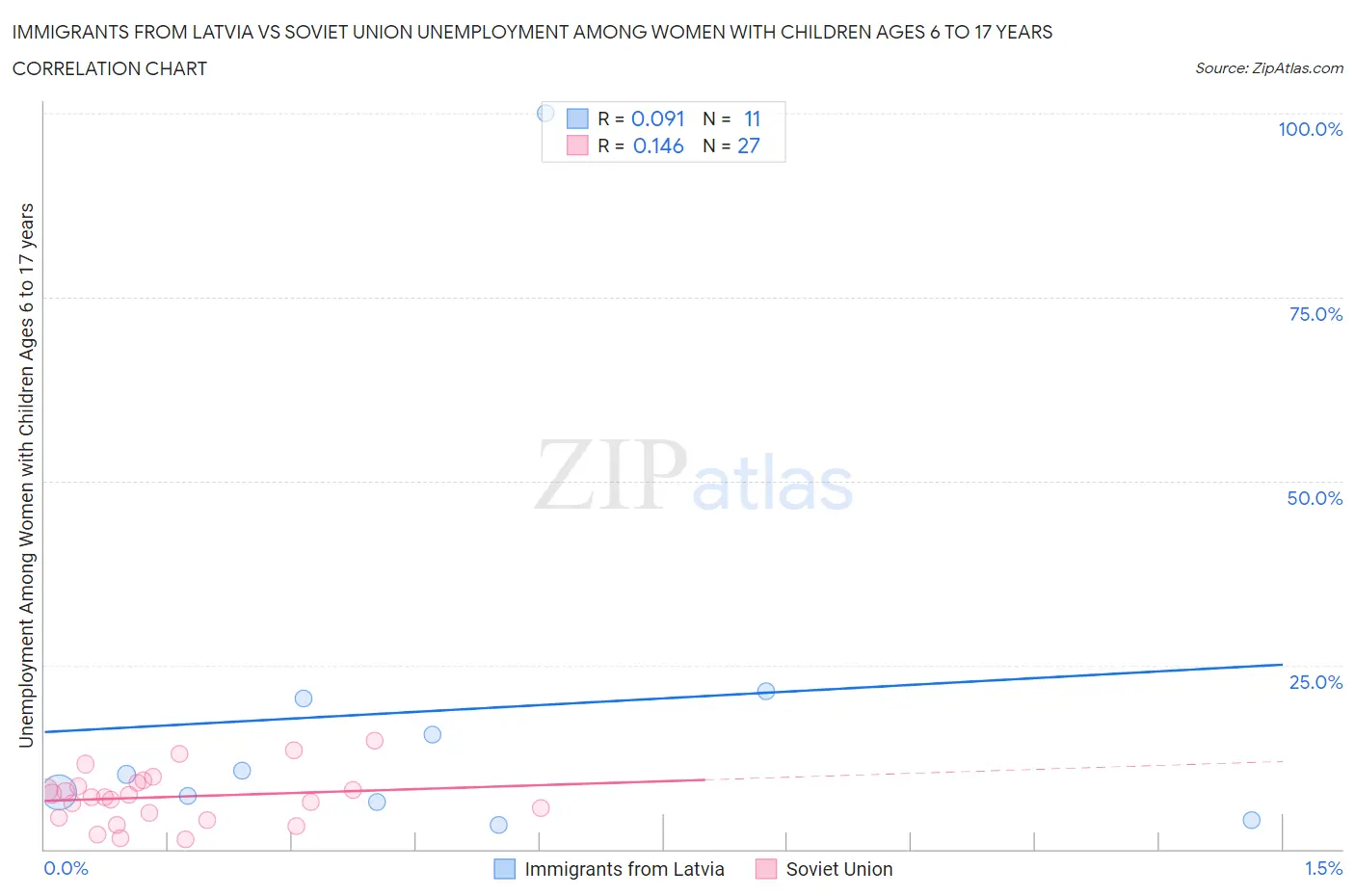 Immigrants from Latvia vs Soviet Union Unemployment Among Women with Children Ages 6 to 17 years