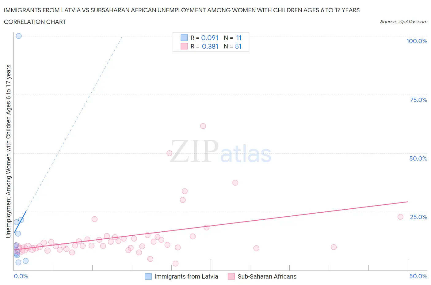 Immigrants from Latvia vs Subsaharan African Unemployment Among Women with Children Ages 6 to 17 years