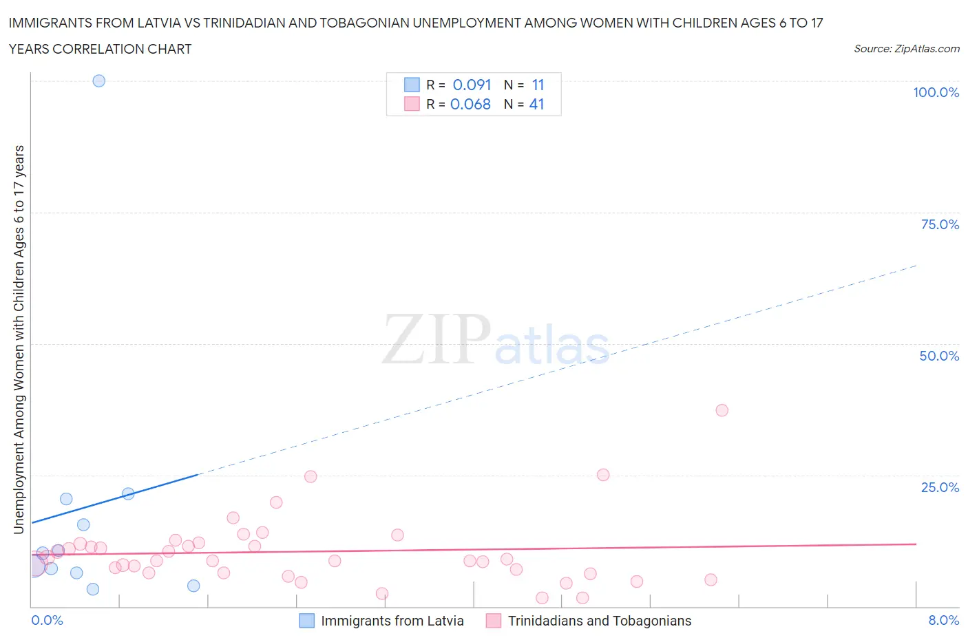 Immigrants from Latvia vs Trinidadian and Tobagonian Unemployment Among Women with Children Ages 6 to 17 years