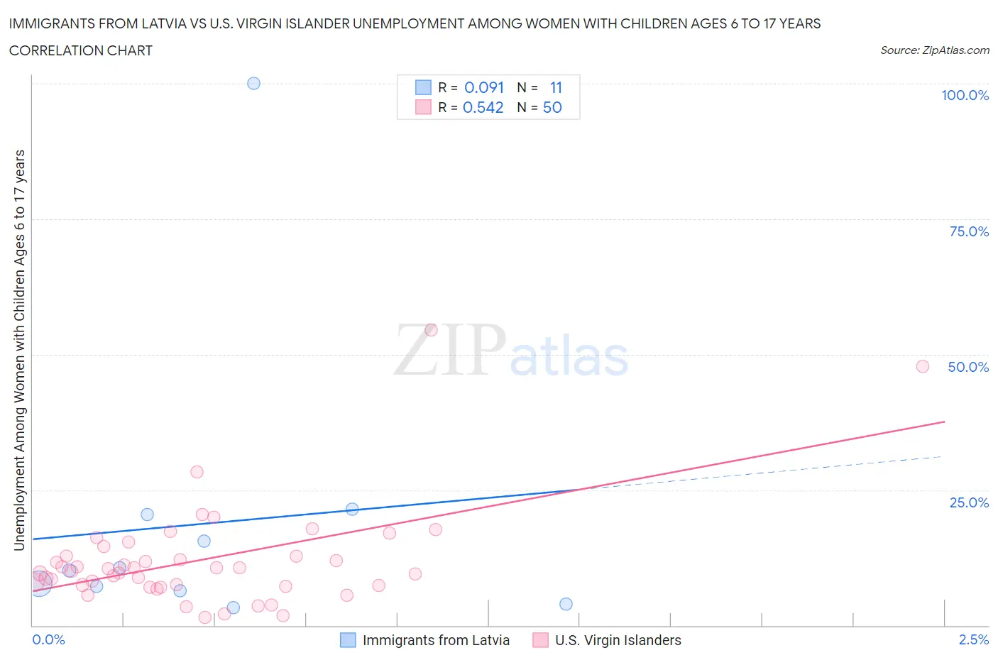 Immigrants from Latvia vs U.S. Virgin Islander Unemployment Among Women with Children Ages 6 to 17 years