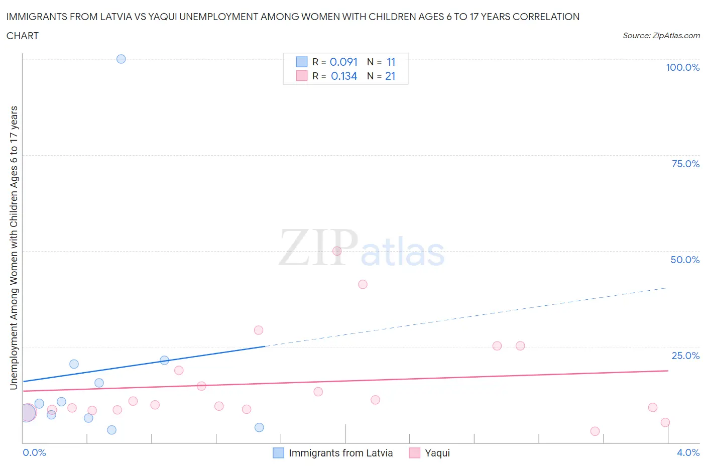 Immigrants from Latvia vs Yaqui Unemployment Among Women with Children Ages 6 to 17 years