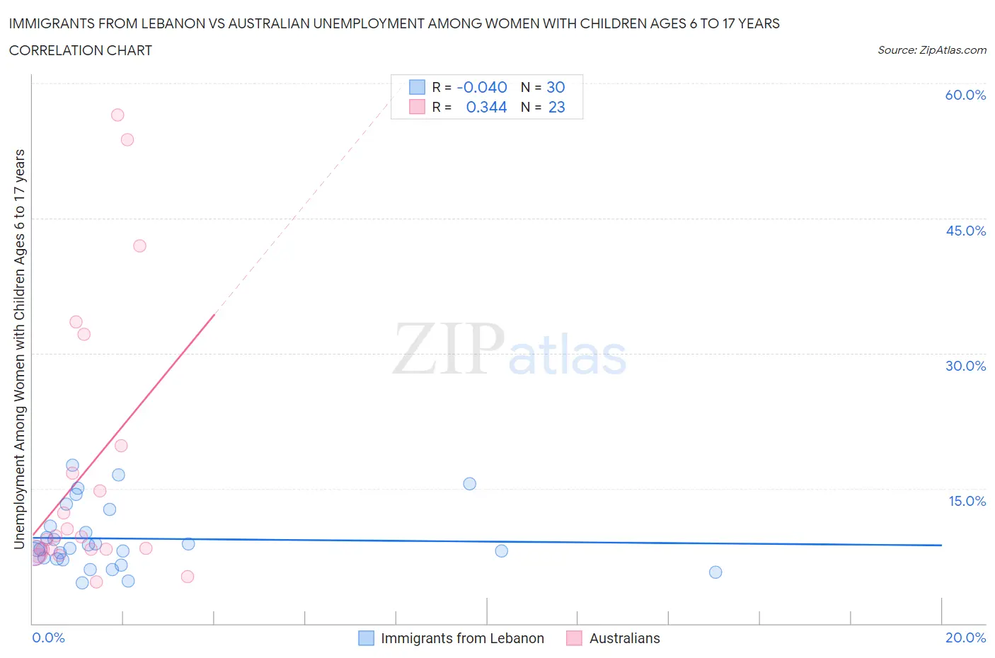 Immigrants from Lebanon vs Australian Unemployment Among Women with Children Ages 6 to 17 years