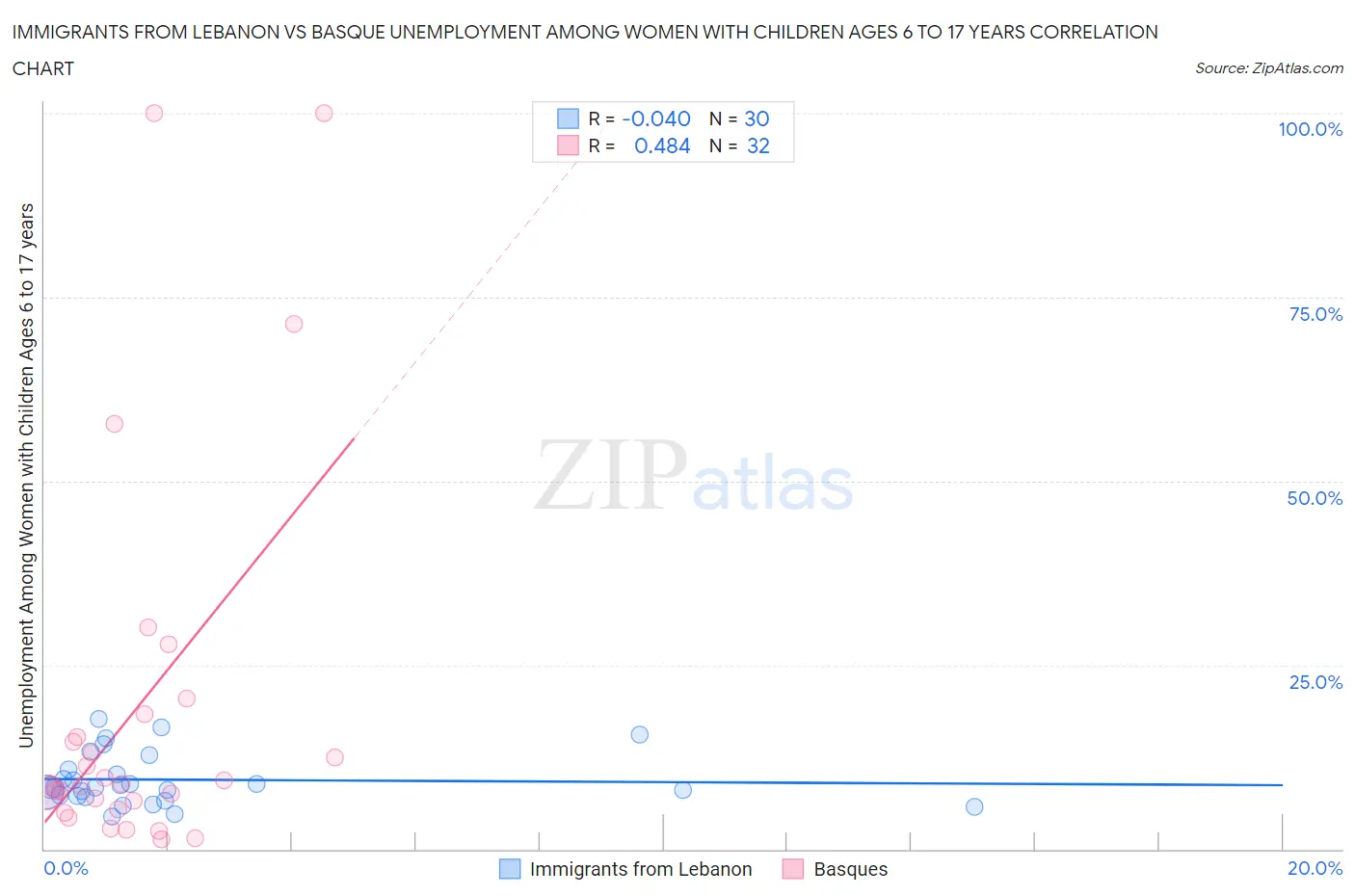 Immigrants from Lebanon vs Basque Unemployment Among Women with Children Ages 6 to 17 years