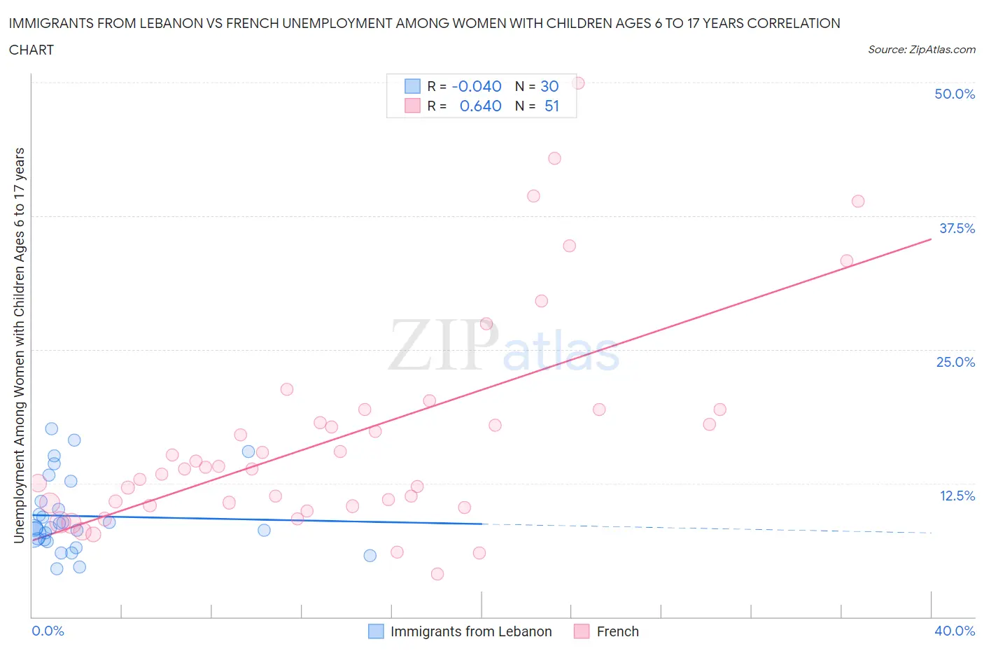 Immigrants from Lebanon vs French Unemployment Among Women with Children Ages 6 to 17 years