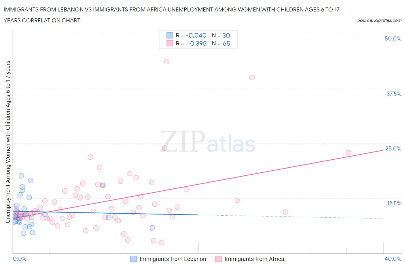 Immigrants from Lebanon vs Immigrants from Africa Unemployment Among Women with Children Ages 6 to 17 years
