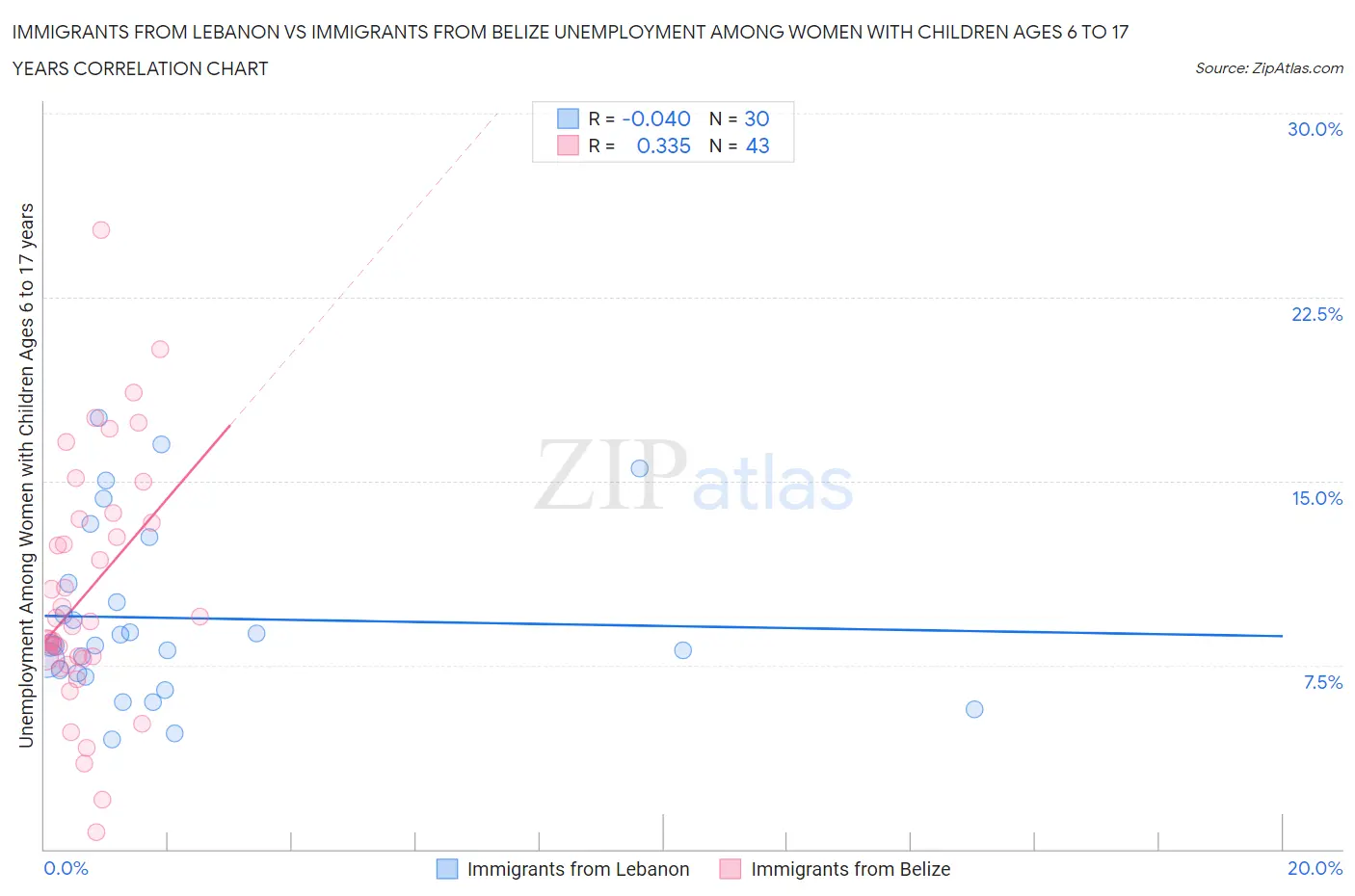 Immigrants from Lebanon vs Immigrants from Belize Unemployment Among Women with Children Ages 6 to 17 years