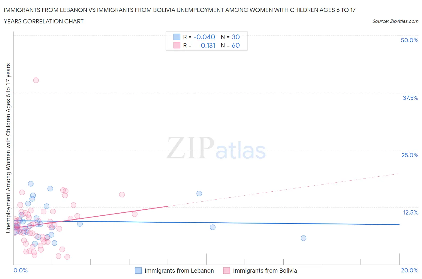 Immigrants from Lebanon vs Immigrants from Bolivia Unemployment Among Women with Children Ages 6 to 17 years