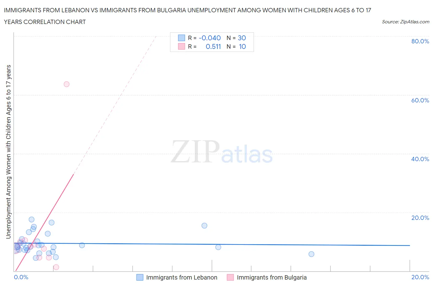 Immigrants from Lebanon vs Immigrants from Bulgaria Unemployment Among Women with Children Ages 6 to 17 years