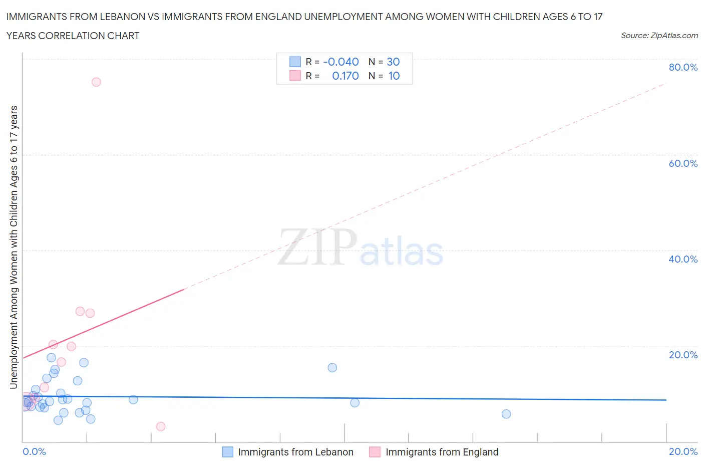 Immigrants from Lebanon vs Immigrants from England Unemployment Among Women with Children Ages 6 to 17 years