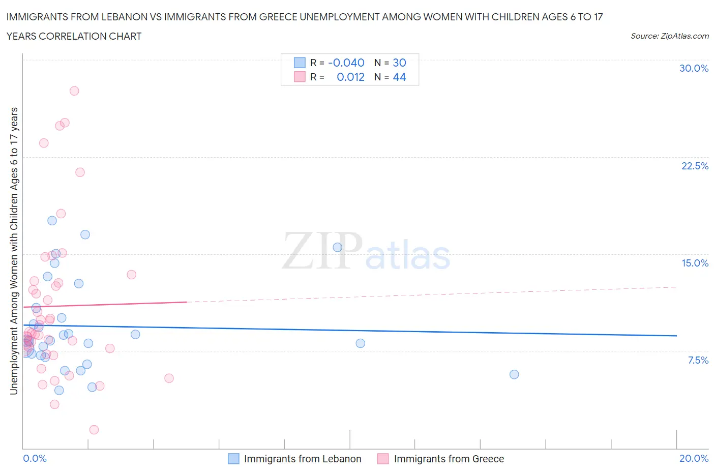 Immigrants from Lebanon vs Immigrants from Greece Unemployment Among Women with Children Ages 6 to 17 years