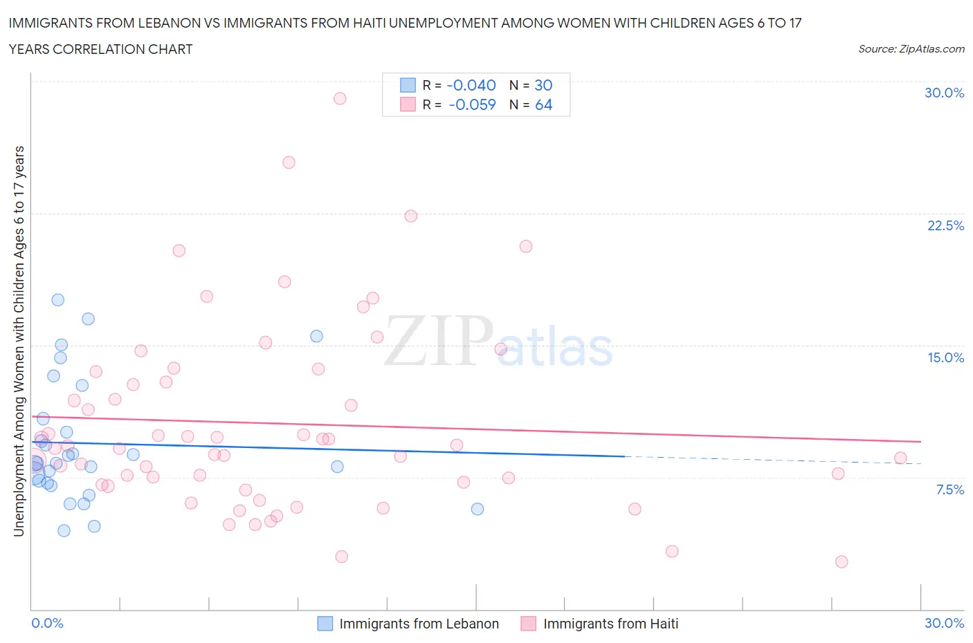 Immigrants from Lebanon vs Immigrants from Haiti Unemployment Among Women with Children Ages 6 to 17 years