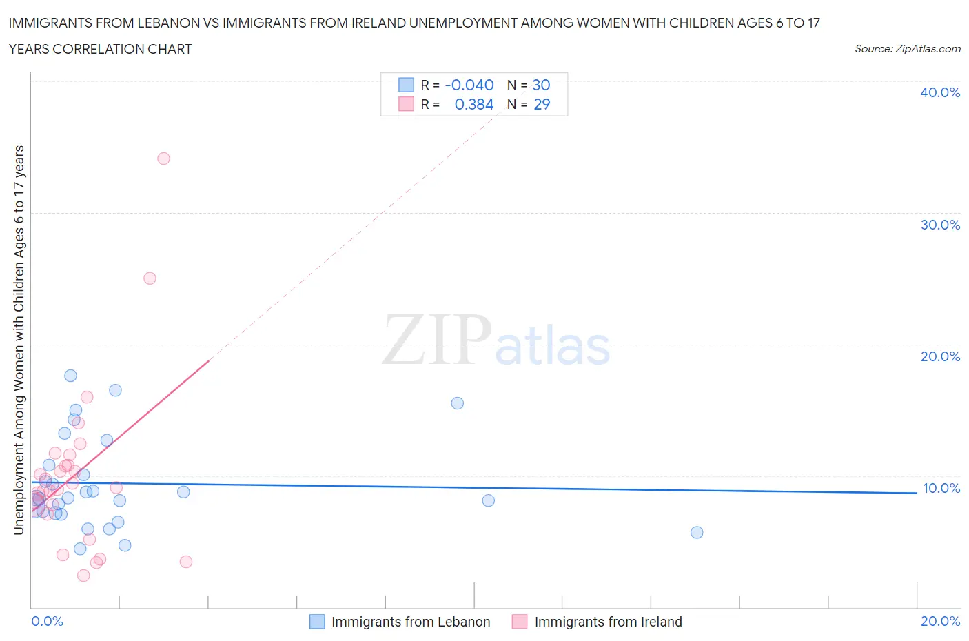 Immigrants from Lebanon vs Immigrants from Ireland Unemployment Among Women with Children Ages 6 to 17 years