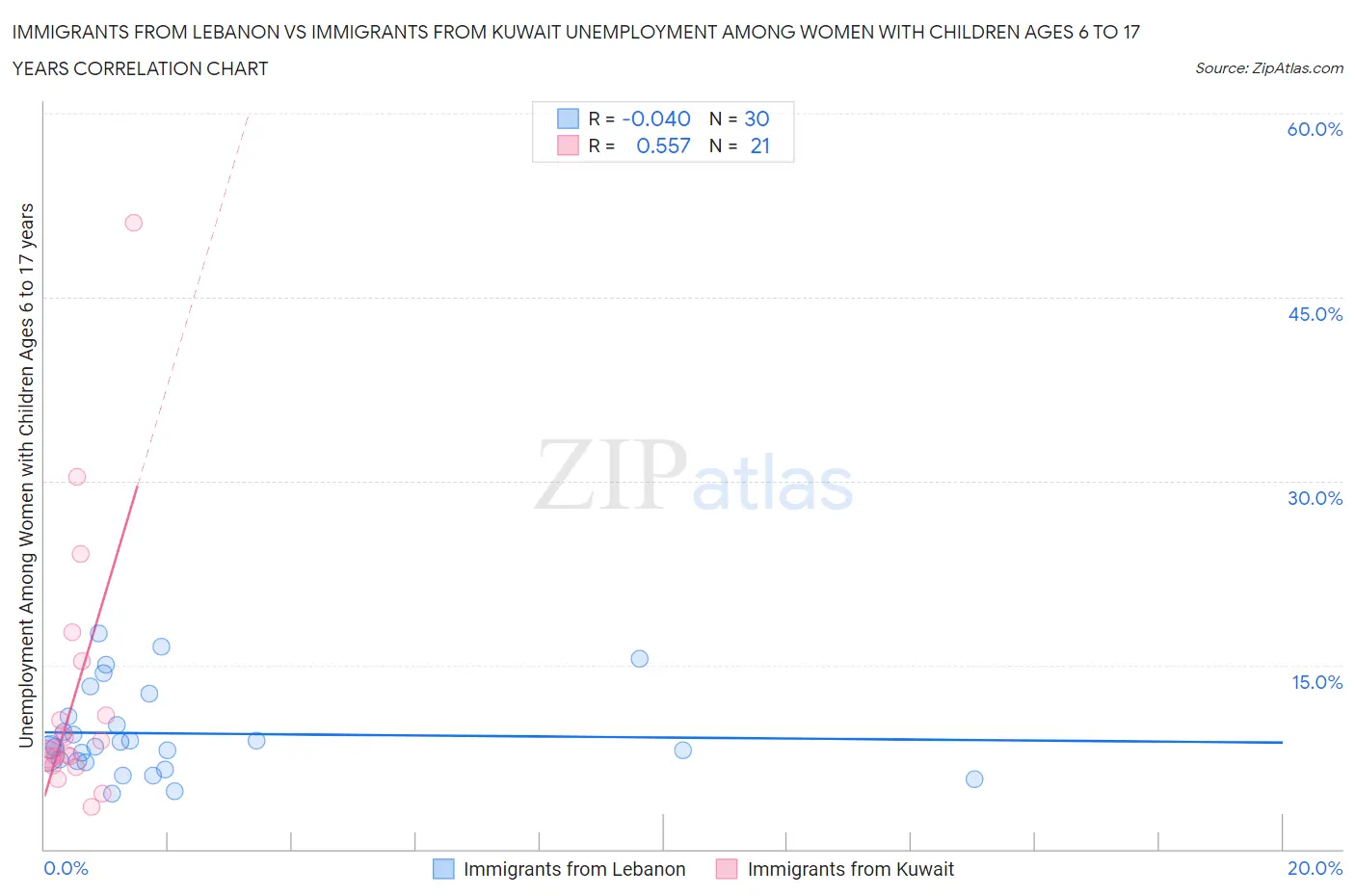 Immigrants from Lebanon vs Immigrants from Kuwait Unemployment Among Women with Children Ages 6 to 17 years