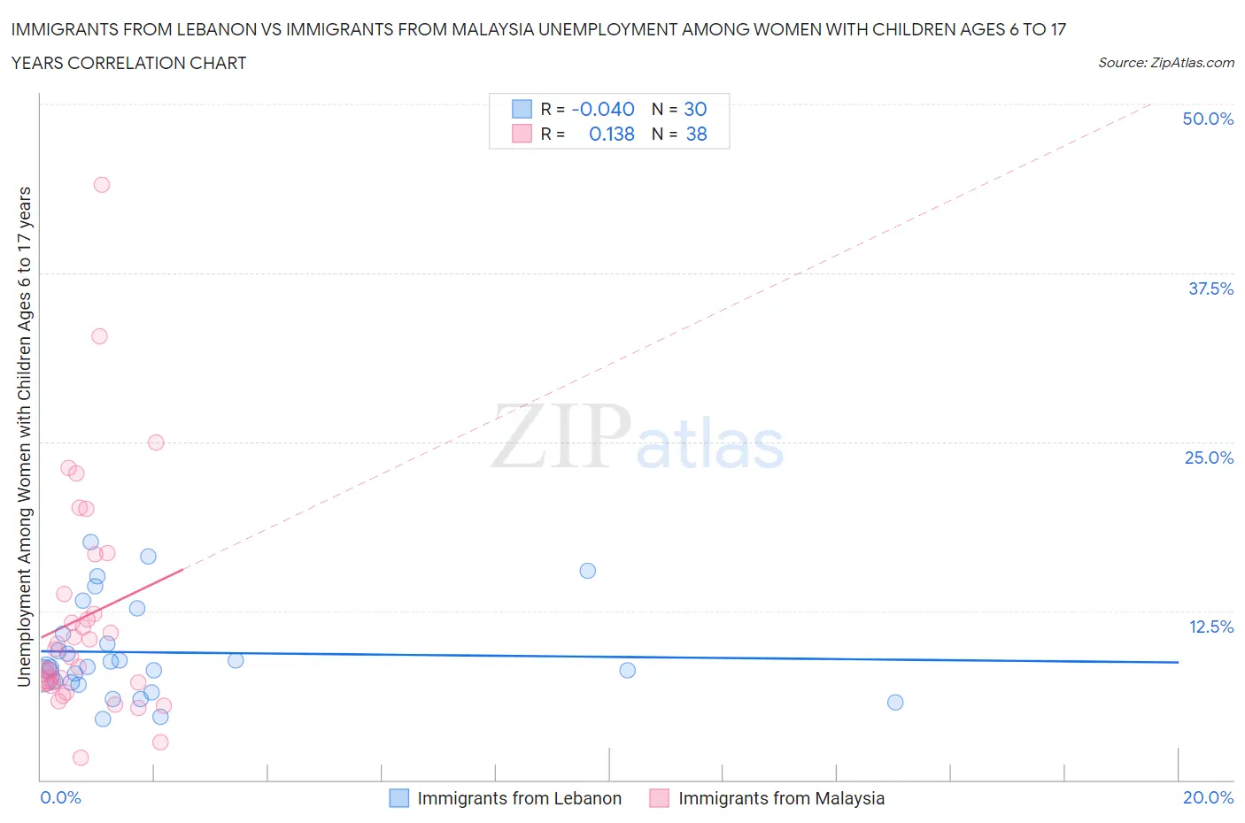 Immigrants from Lebanon vs Immigrants from Malaysia Unemployment Among Women with Children Ages 6 to 17 years