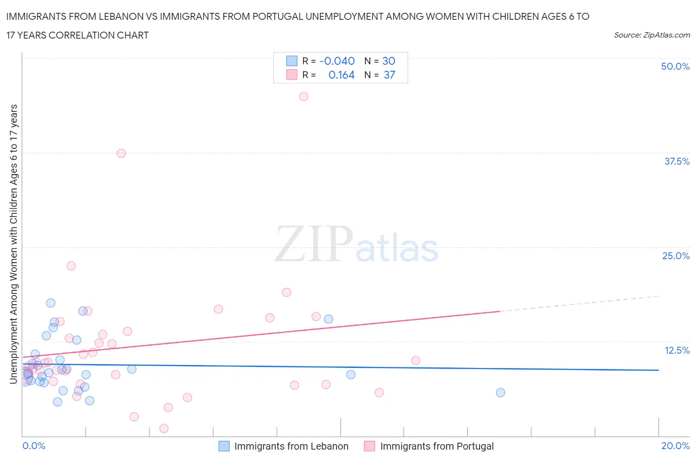 Immigrants from Lebanon vs Immigrants from Portugal Unemployment Among Women with Children Ages 6 to 17 years