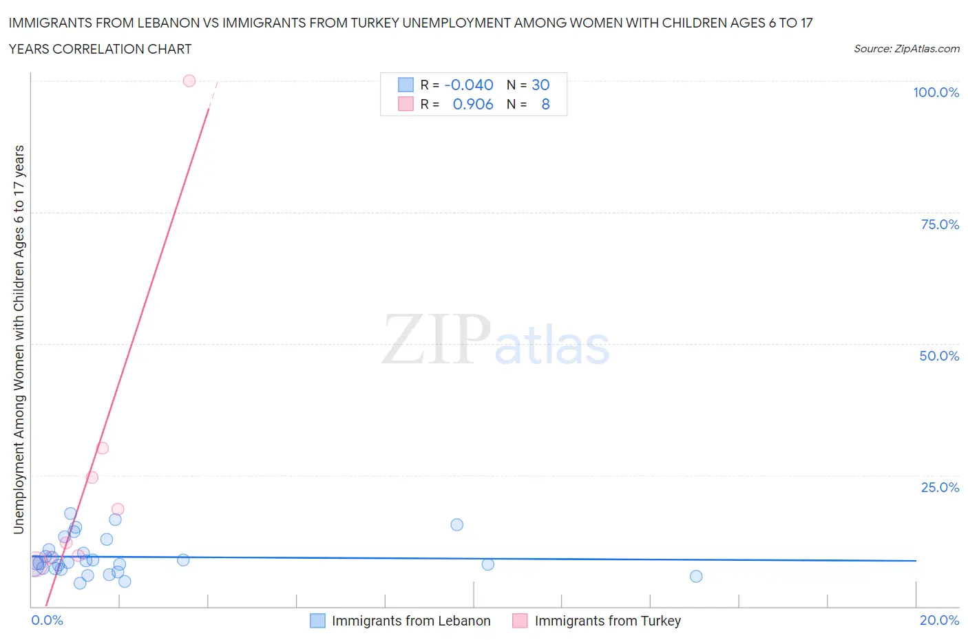 Immigrants from Lebanon vs Immigrants from Turkey Unemployment Among Women with Children Ages 6 to 17 years