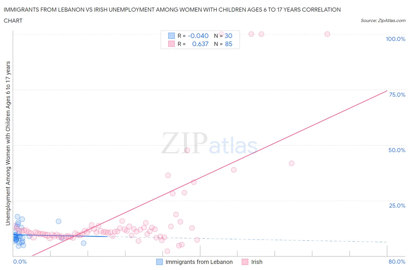 Immigrants from Lebanon vs Irish Unemployment Among Women with Children Ages 6 to 17 years