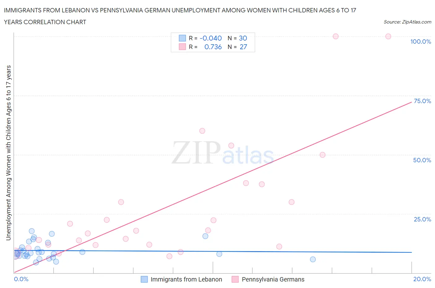 Immigrants from Lebanon vs Pennsylvania German Unemployment Among Women with Children Ages 6 to 17 years