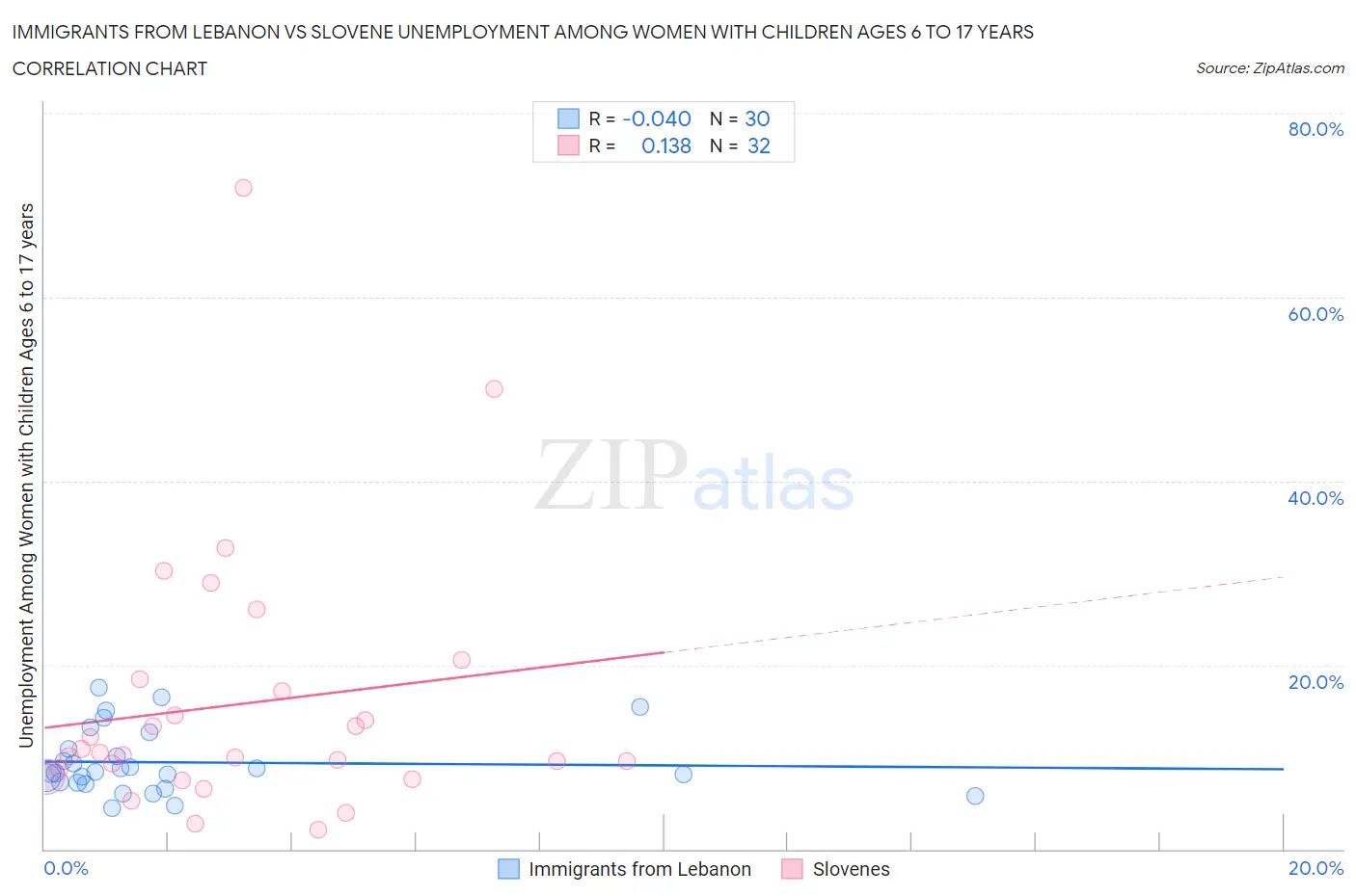 Immigrants from Lebanon vs Slovene Unemployment Among Women with Children Ages 6 to 17 years