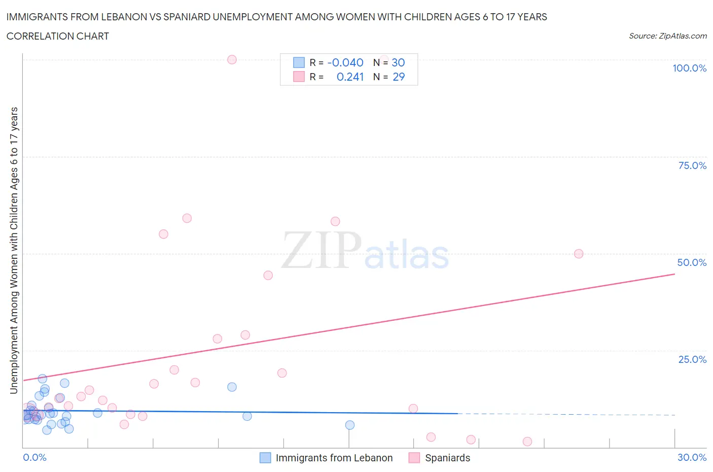 Immigrants from Lebanon vs Spaniard Unemployment Among Women with Children Ages 6 to 17 years