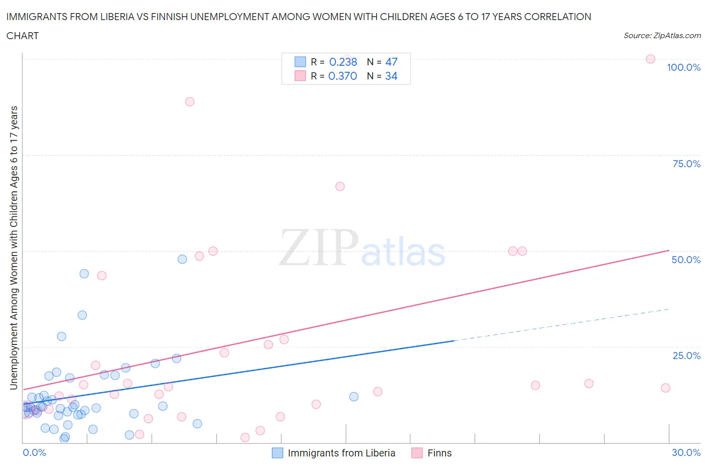 Immigrants from Liberia vs Finnish Unemployment Among Women with Children Ages 6 to 17 years