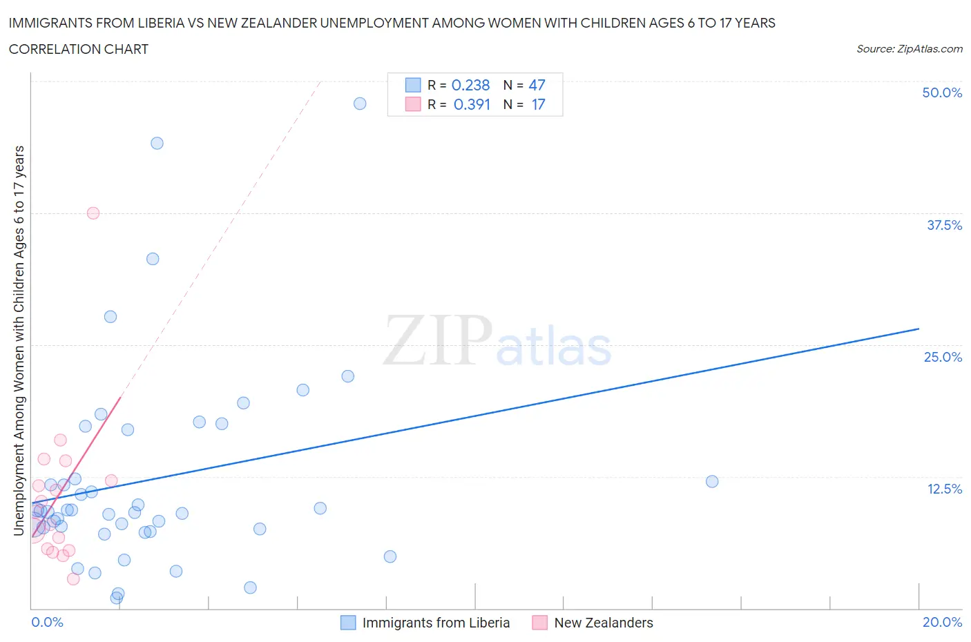 Immigrants from Liberia vs New Zealander Unemployment Among Women with Children Ages 6 to 17 years