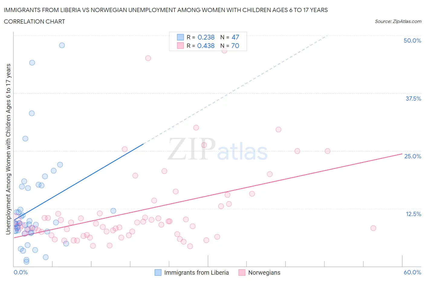 Immigrants from Liberia vs Norwegian Unemployment Among Women with Children Ages 6 to 17 years
