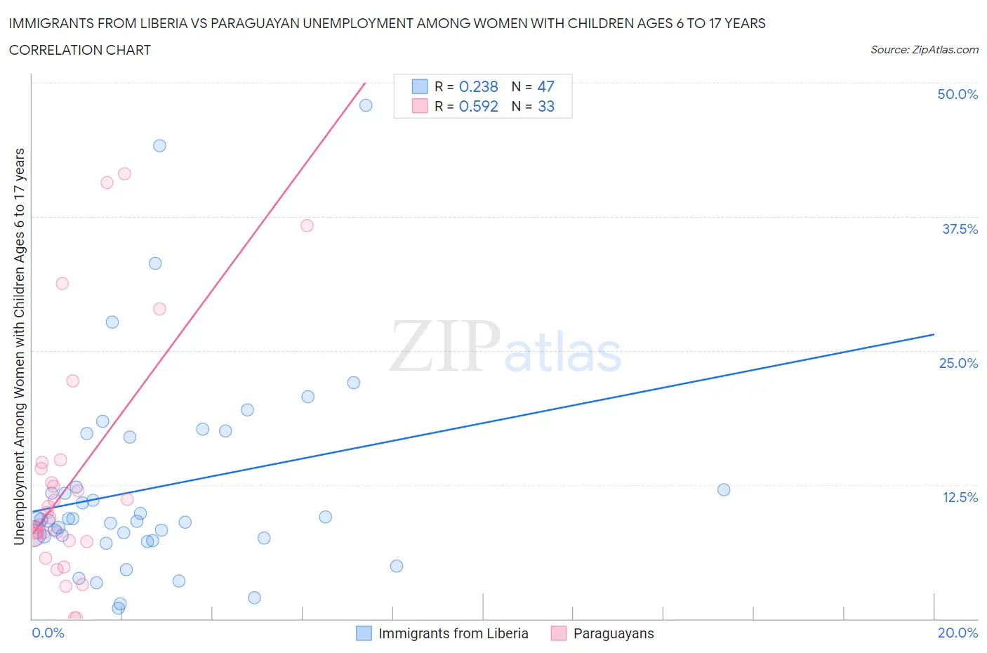 Immigrants from Liberia vs Paraguayan Unemployment Among Women with Children Ages 6 to 17 years