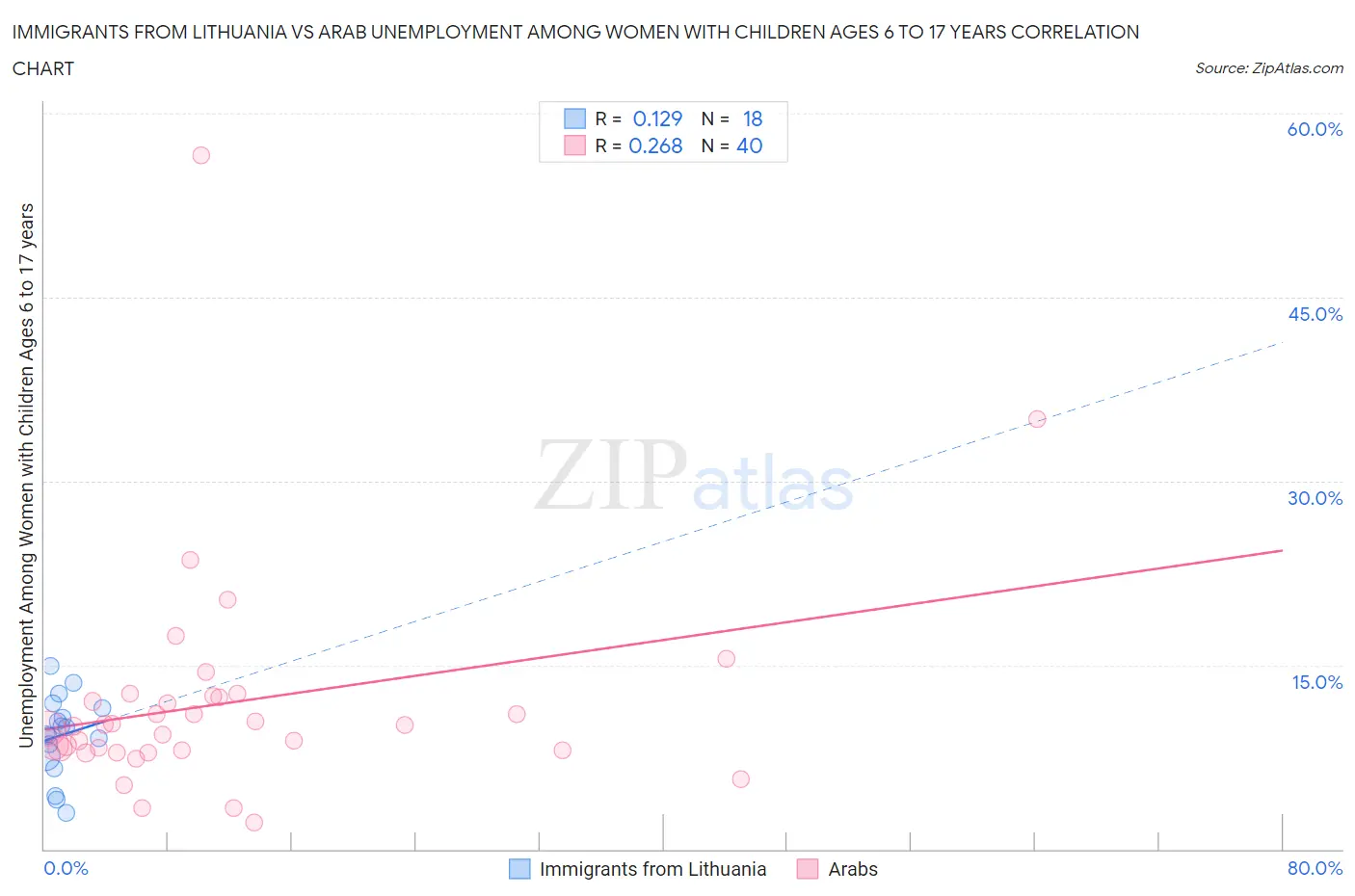 Immigrants from Lithuania vs Arab Unemployment Among Women with Children Ages 6 to 17 years