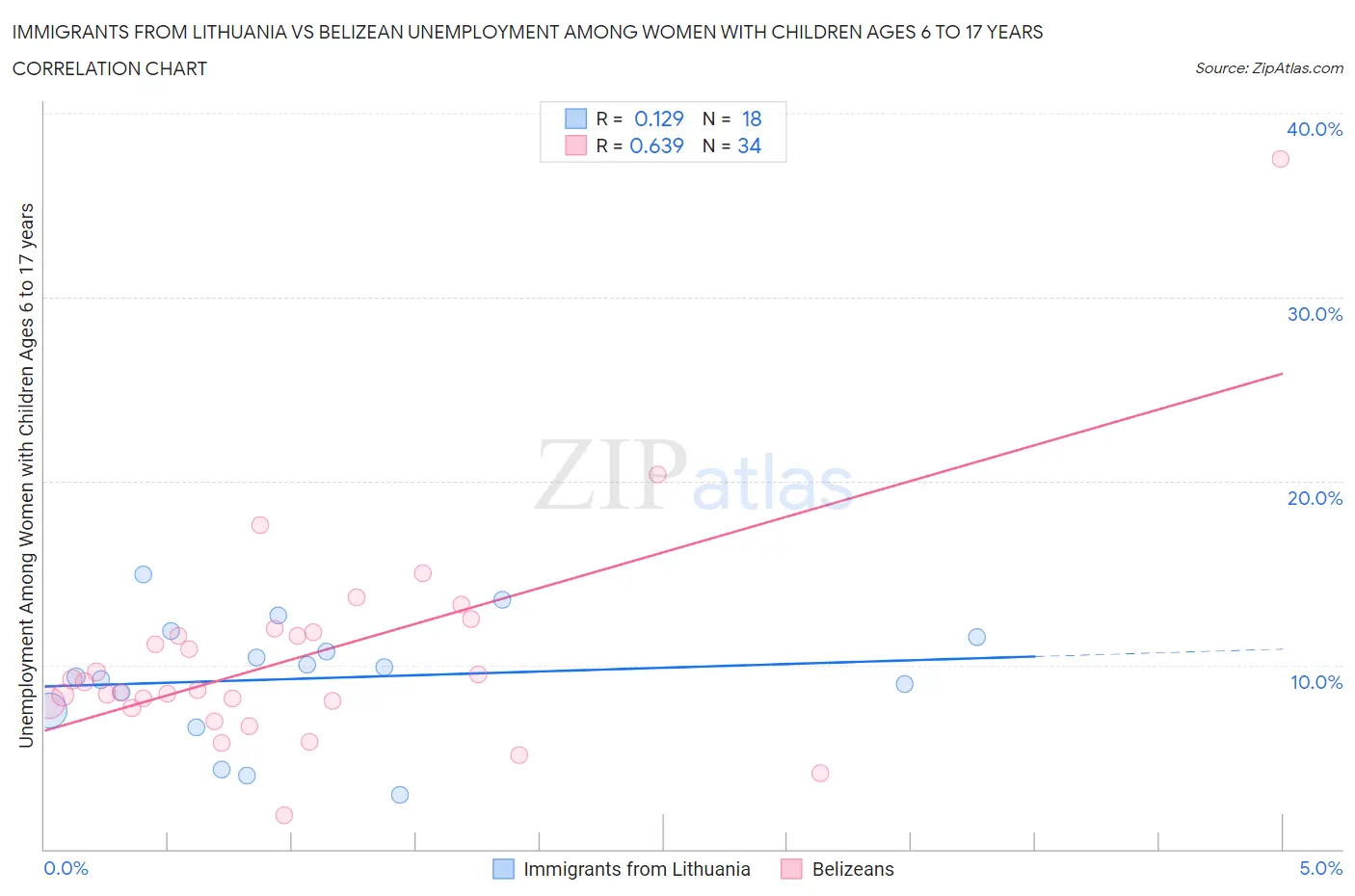 Immigrants from Lithuania vs Belizean Unemployment Among Women with Children Ages 6 to 17 years