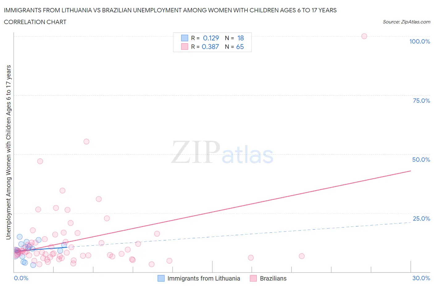 Immigrants from Lithuania vs Brazilian Unemployment Among Women with Children Ages 6 to 17 years