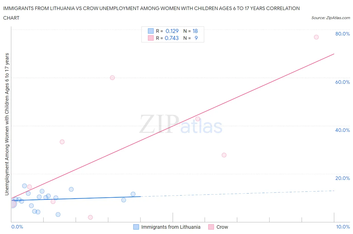 Immigrants from Lithuania vs Crow Unemployment Among Women with Children Ages 6 to 17 years