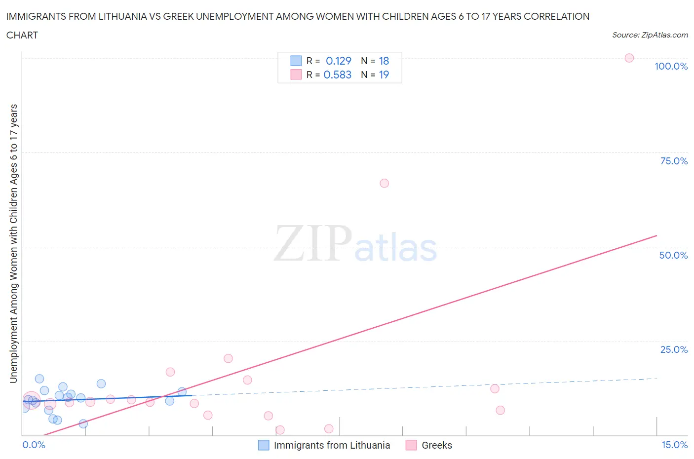 Immigrants from Lithuania vs Greek Unemployment Among Women with Children Ages 6 to 17 years