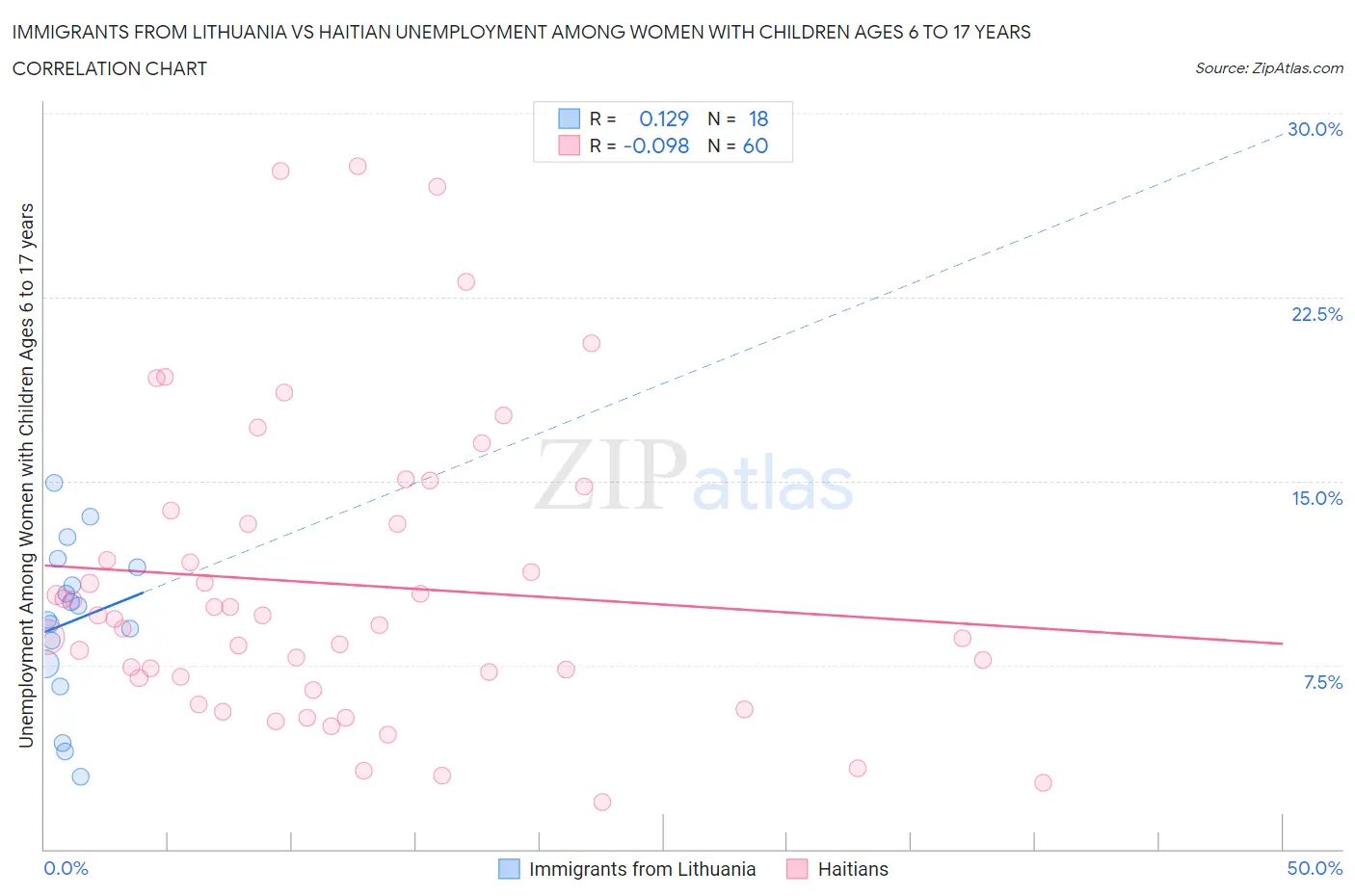 Immigrants from Lithuania vs Haitian Unemployment Among Women with Children Ages 6 to 17 years