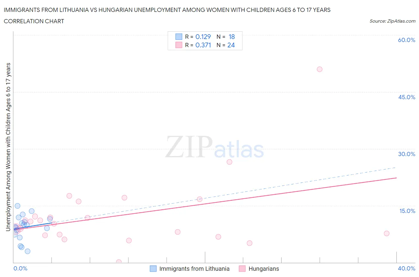 Immigrants from Lithuania vs Hungarian Unemployment Among Women with Children Ages 6 to 17 years