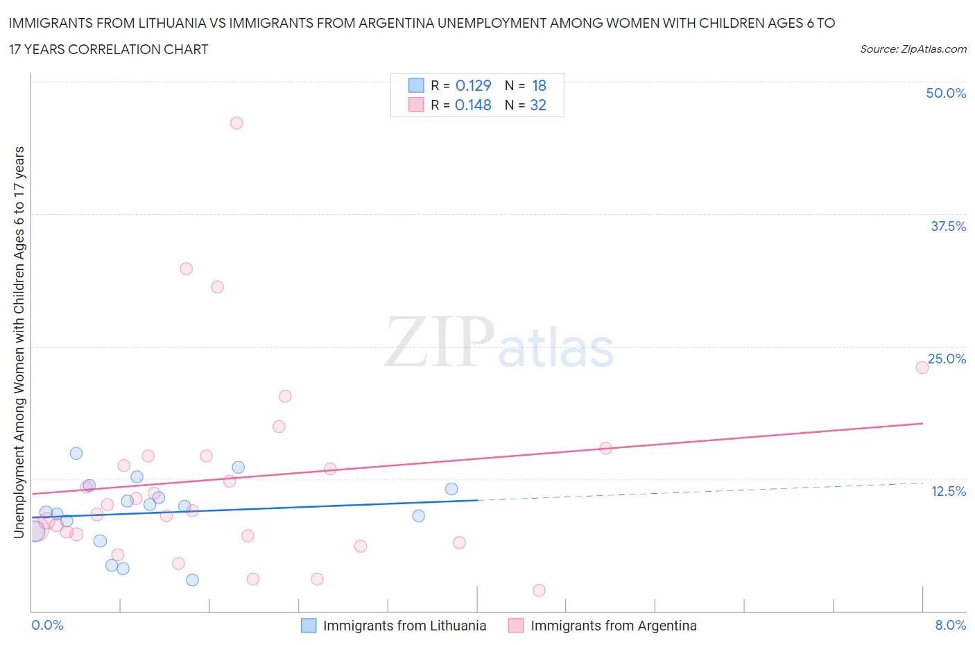 Immigrants from Lithuania vs Immigrants from Argentina Unemployment Among Women with Children Ages 6 to 17 years