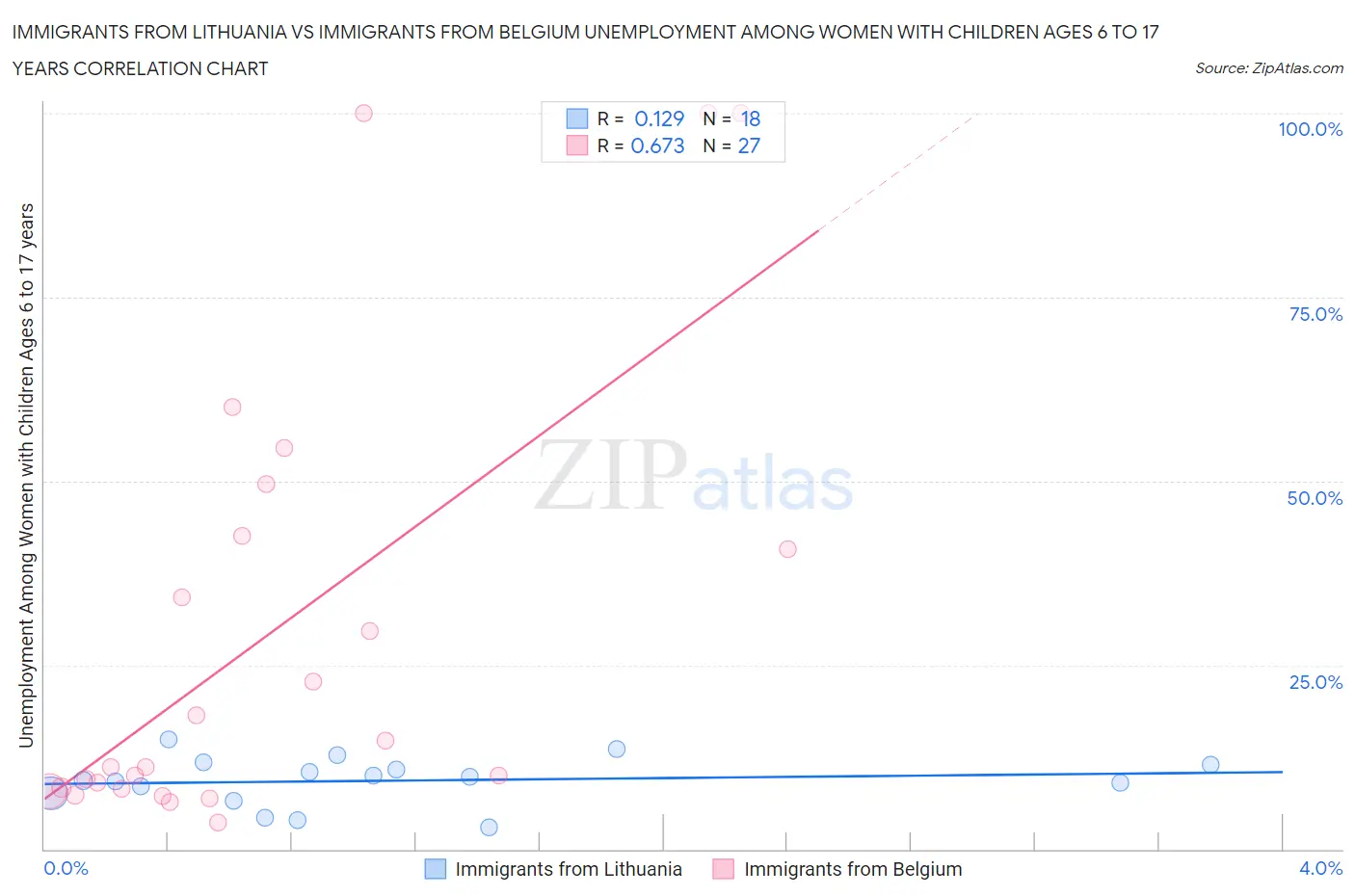 Immigrants from Lithuania vs Immigrants from Belgium Unemployment Among Women with Children Ages 6 to 17 years
