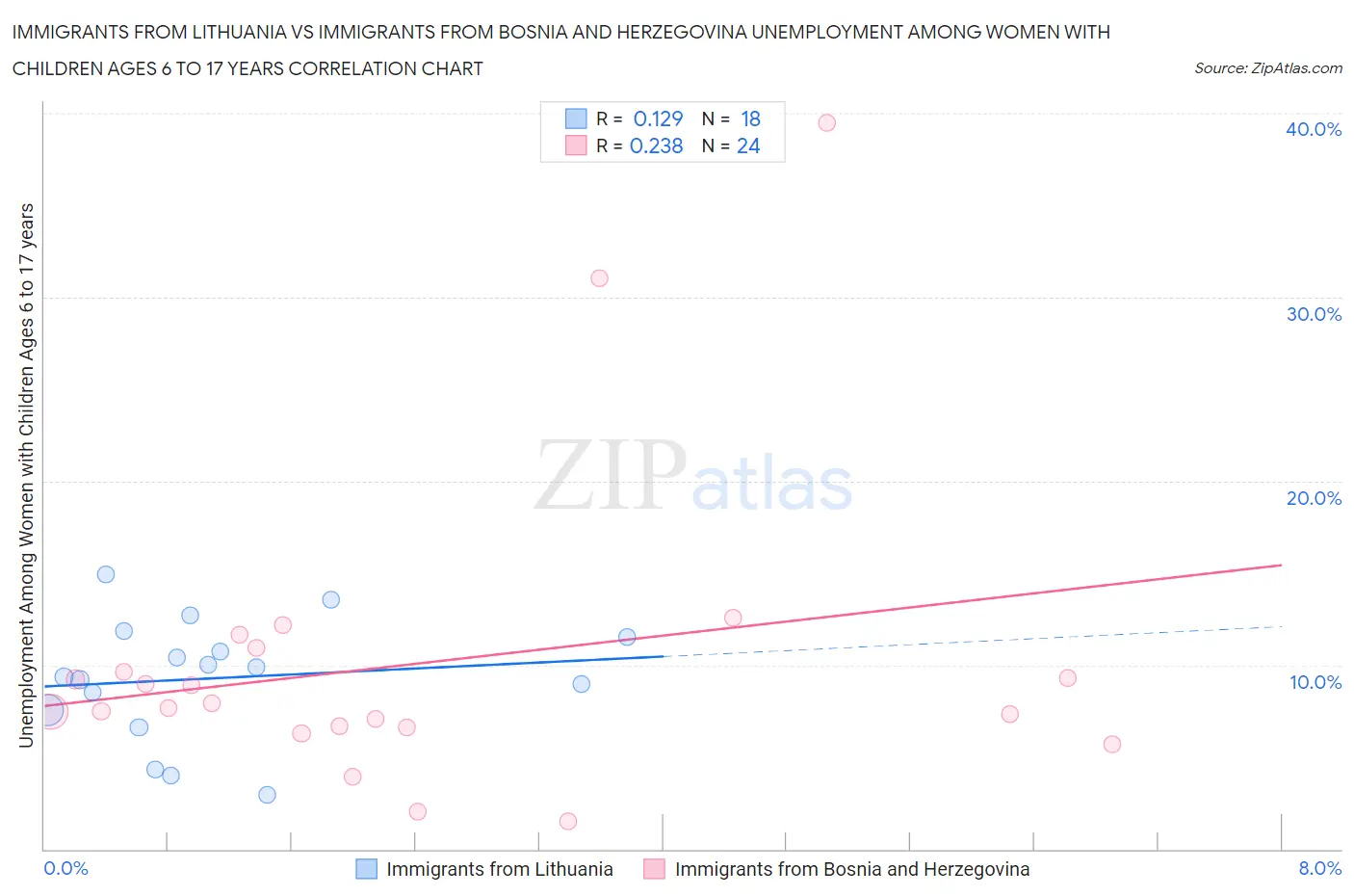 Immigrants from Lithuania vs Immigrants from Bosnia and Herzegovina Unemployment Among Women with Children Ages 6 to 17 years