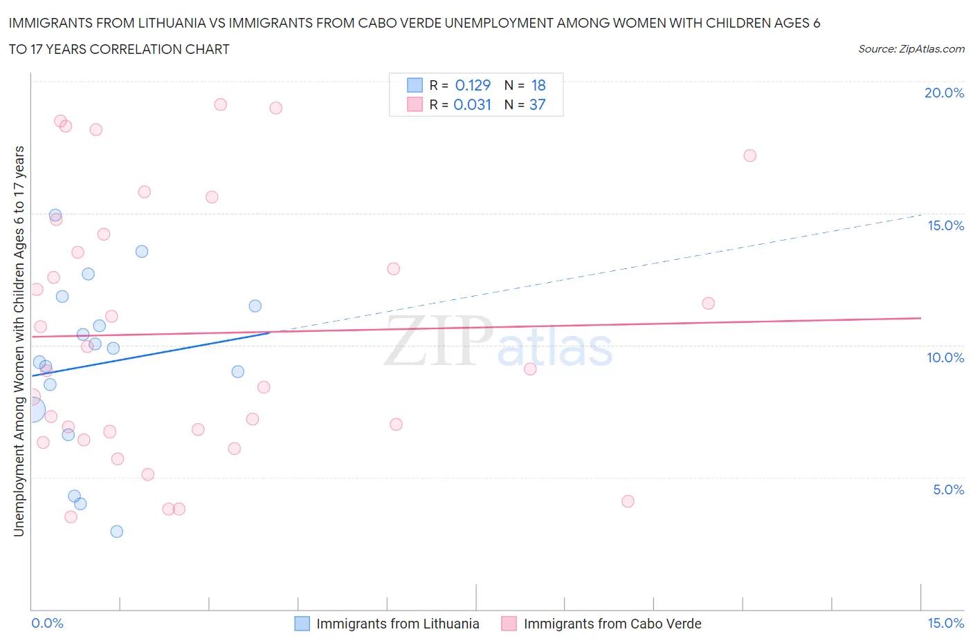 Immigrants from Lithuania vs Immigrants from Cabo Verde Unemployment Among Women with Children Ages 6 to 17 years