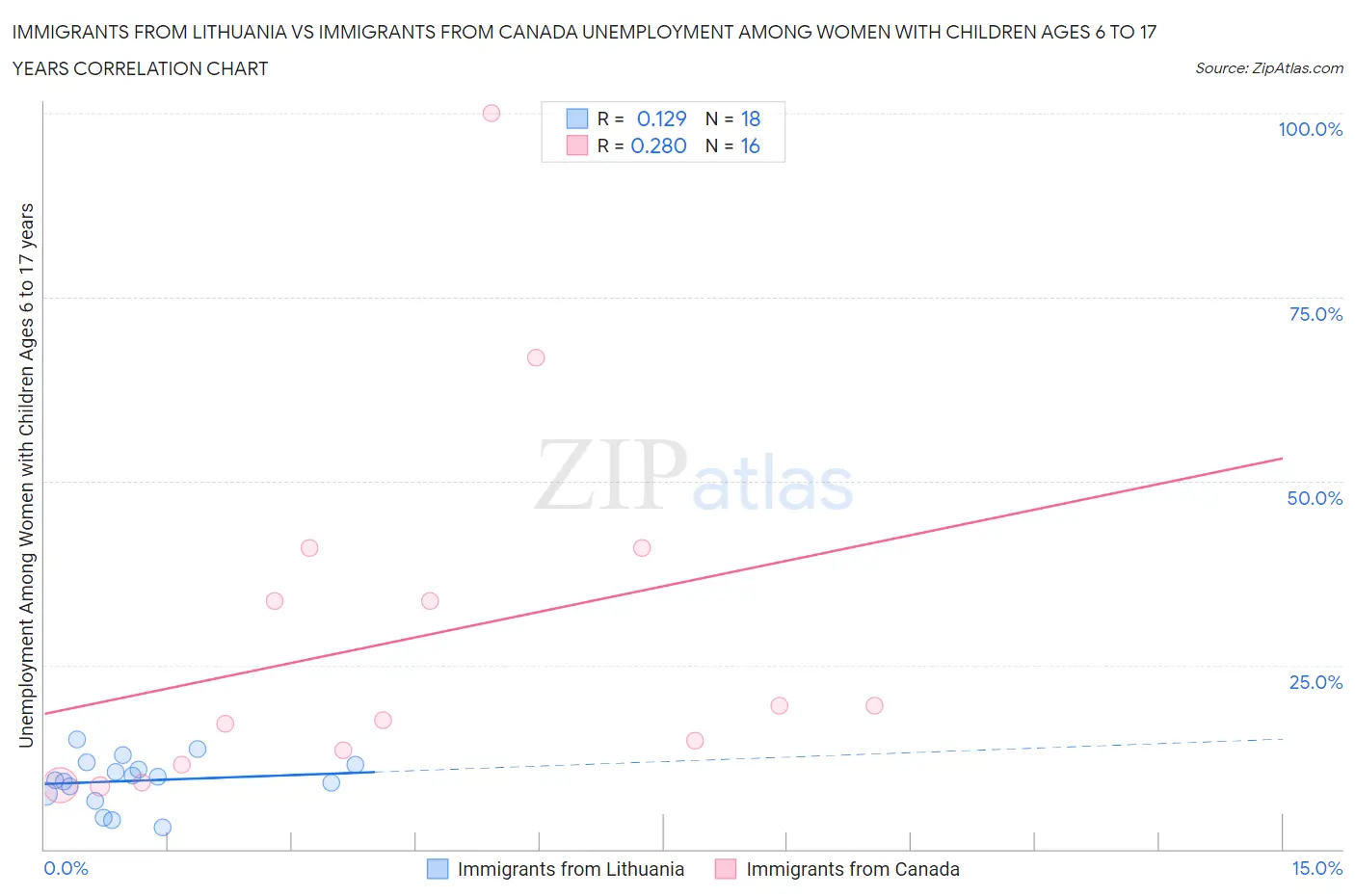 Immigrants from Lithuania vs Immigrants from Canada Unemployment Among Women with Children Ages 6 to 17 years
