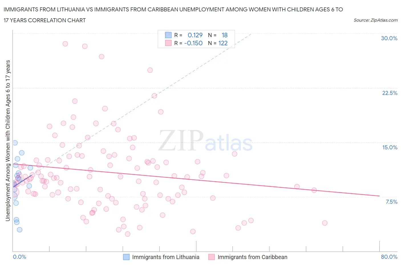 Immigrants from Lithuania vs Immigrants from Caribbean Unemployment Among Women with Children Ages 6 to 17 years