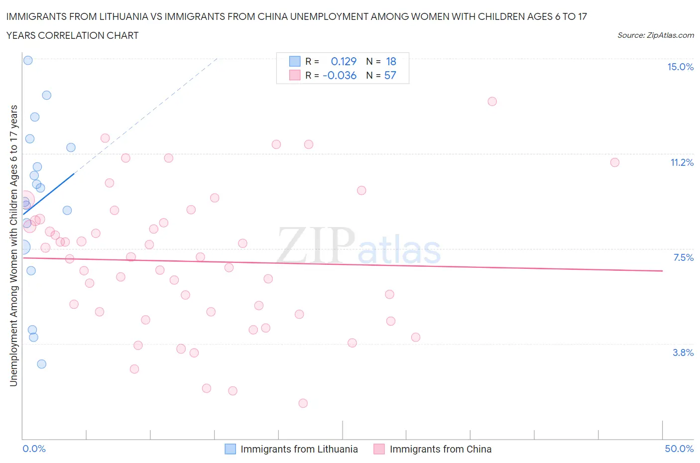 Immigrants from Lithuania vs Immigrants from China Unemployment Among Women with Children Ages 6 to 17 years