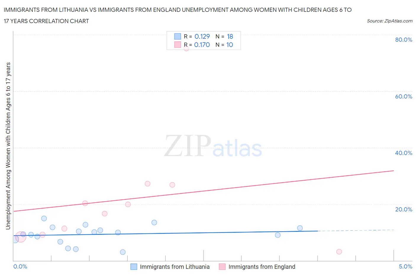 Immigrants from Lithuania vs Immigrants from England Unemployment Among Women with Children Ages 6 to 17 years