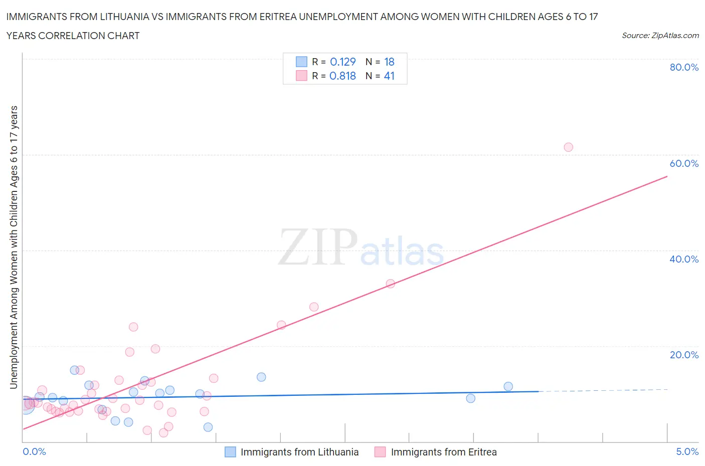 Immigrants from Lithuania vs Immigrants from Eritrea Unemployment Among Women with Children Ages 6 to 17 years