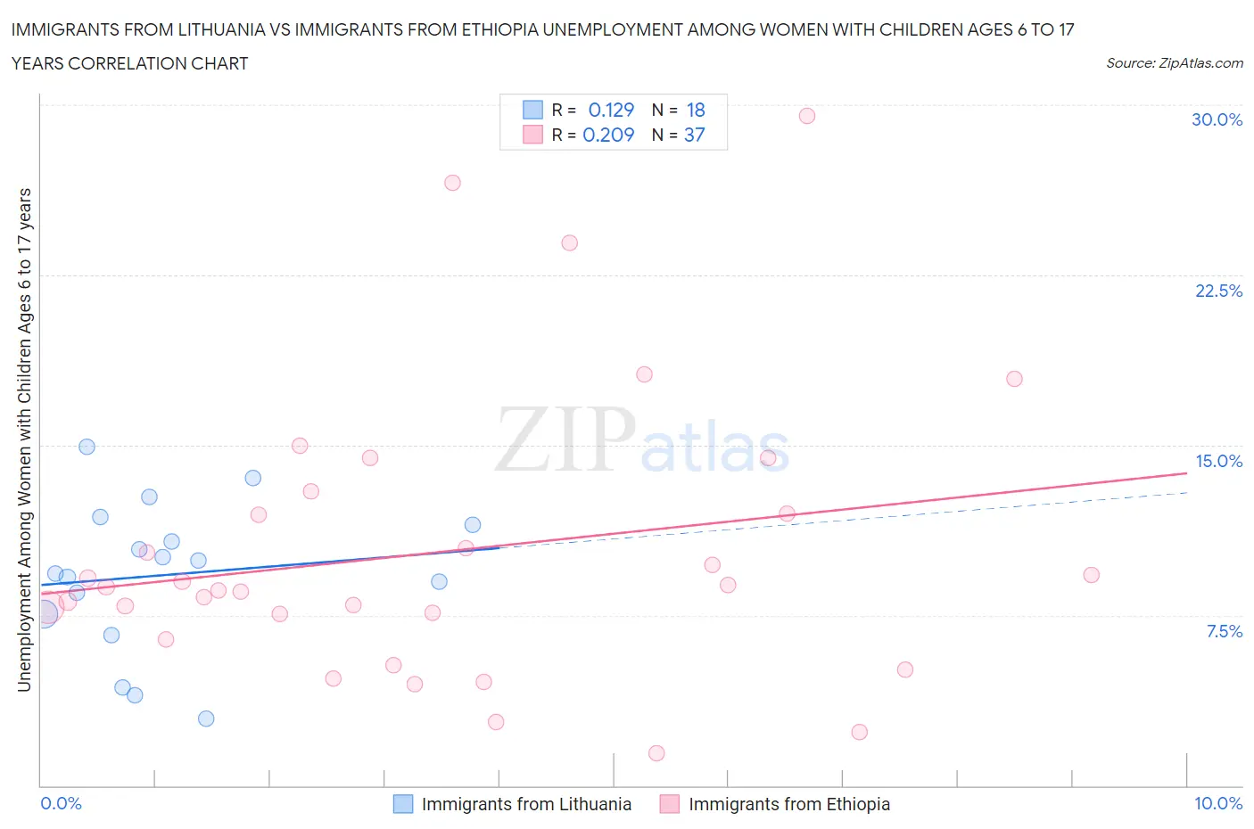 Immigrants from Lithuania vs Immigrants from Ethiopia Unemployment Among Women with Children Ages 6 to 17 years