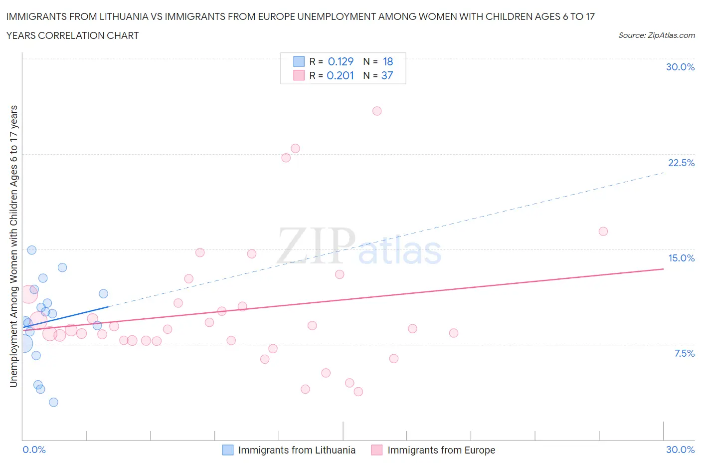 Immigrants from Lithuania vs Immigrants from Europe Unemployment Among Women with Children Ages 6 to 17 years