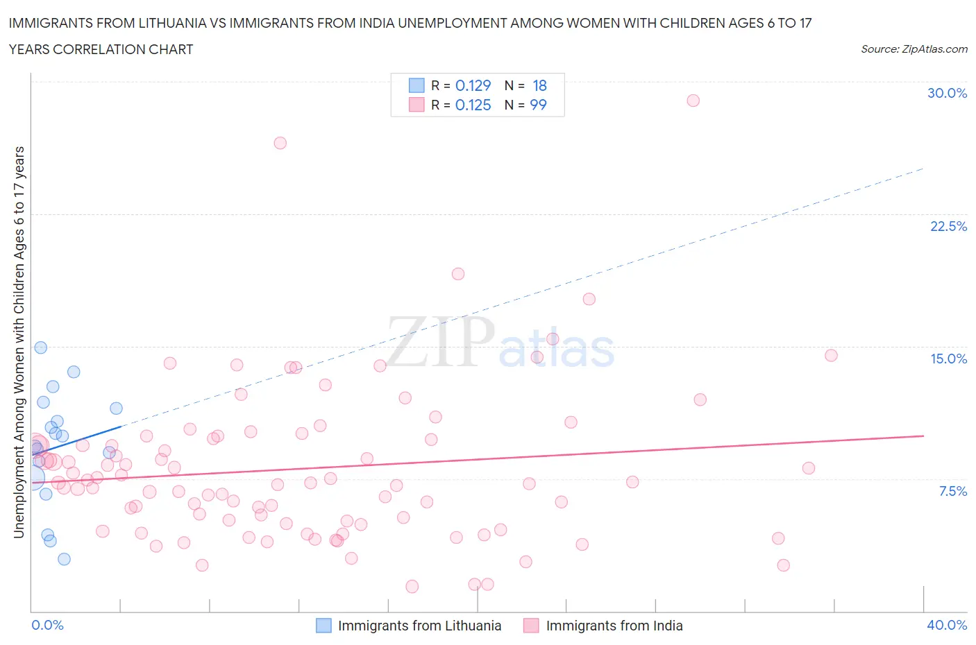 Immigrants from Lithuania vs Immigrants from India Unemployment Among Women with Children Ages 6 to 17 years