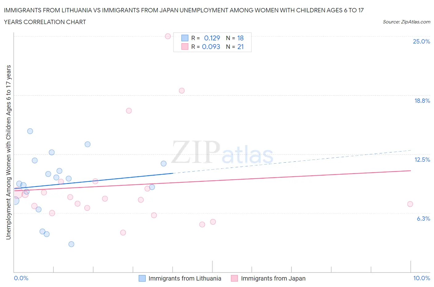 Immigrants from Lithuania vs Immigrants from Japan Unemployment Among Women with Children Ages 6 to 17 years