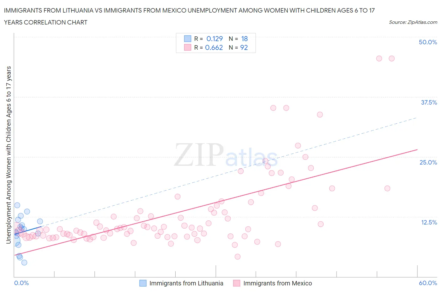Immigrants from Lithuania vs Immigrants from Mexico Unemployment Among Women with Children Ages 6 to 17 years